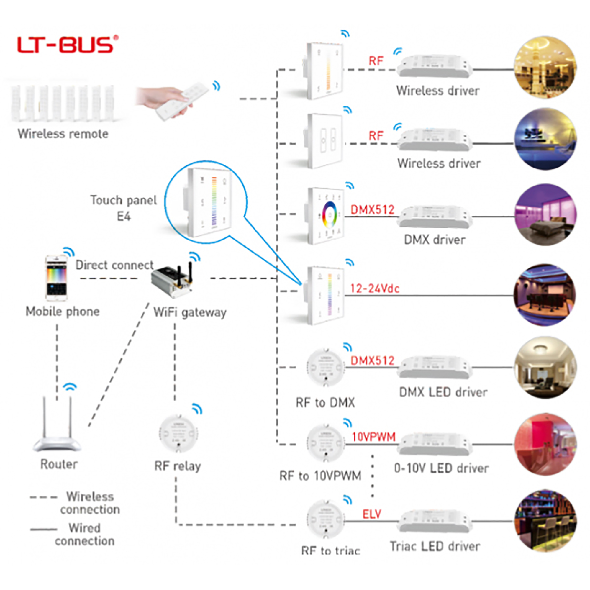 RF2.4GHz RGBW Touch Panel, PWM Power O/P, RGBW Dim, 12/24Vdc, 288W 12A, Single/Multi Zone Support. E4  LTECH Touch Panel